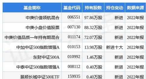3月29日安道麦A跌7.81%，中庚价值领航混合基金重仓该股