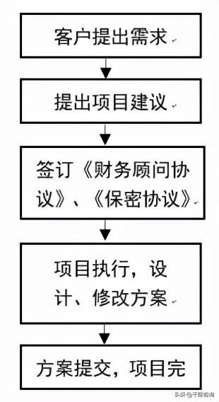 2022年财务顾问FA行业研究报告