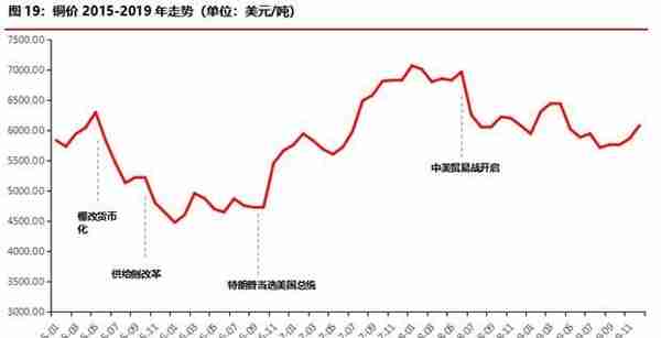 华融融达期货：铜价目前正处于什么周期？—复盘300年铜价走势