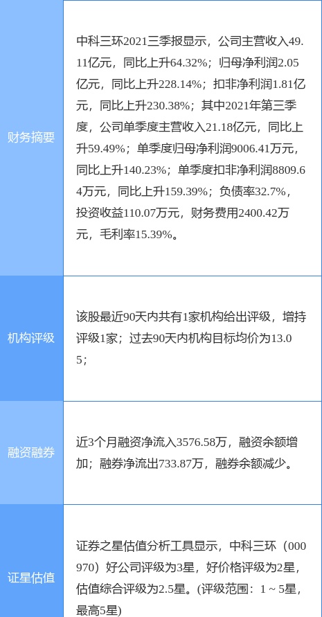 异动快报：中科三环（000970）12月30日9点25分封涨停板