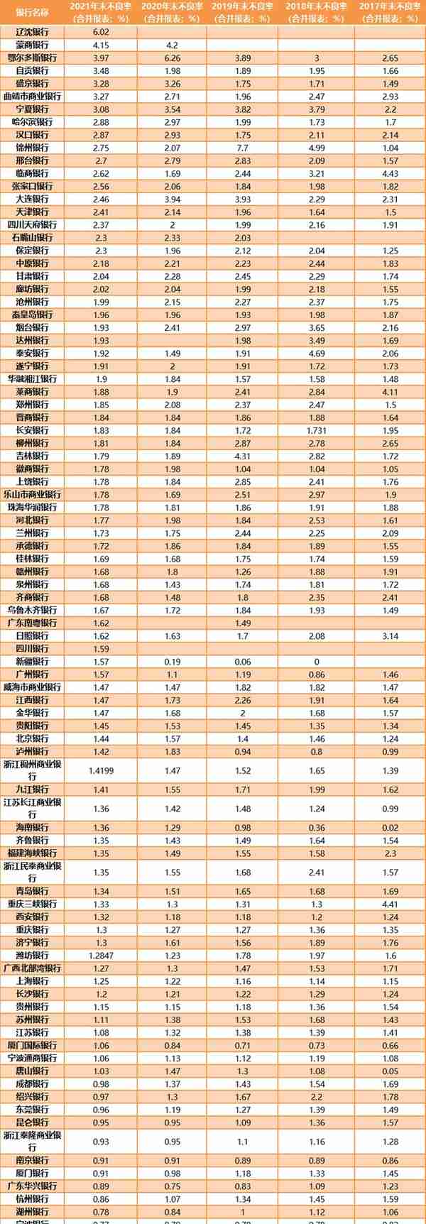 百家城商行不良资产解析：哪些业务风险攀升？谁在裸泳？