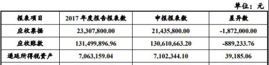 龙软科技连续三年营收不敌应收账款 两版数据对不上