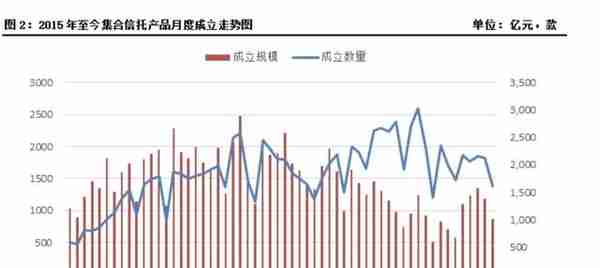 10月集合信托市场成立端“遇冷”，非标信托产品平均预期收益率降至6.75%