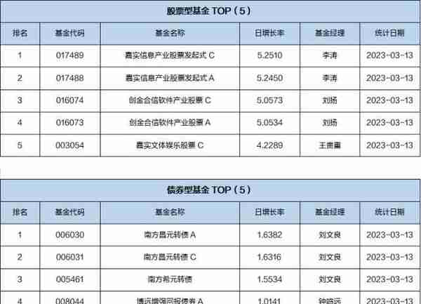 基金导读：硅谷银行破产拉高黄金需求，黄金ETF普遍上涨