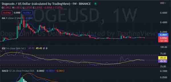 每周加密货币价格分析：BTC、ETH、XRP、BNB、ADA、DOGE