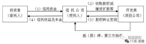 地产融资-信托篇