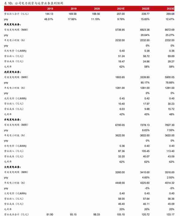 全球工程承包龙头，中国电建：发力清洁能源投资，打造业绩增长点