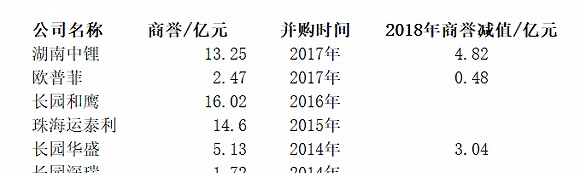 新晋第一大股东增持不断，长园集团真能扭转糟糕局面？