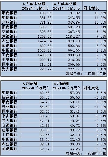 银行薪酬分化：中信人均月薪涨至5万，招行微降，平安人均每月少拿2600元