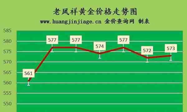 金价上涨 2023年3月23日黄金价格今日多少钱一克