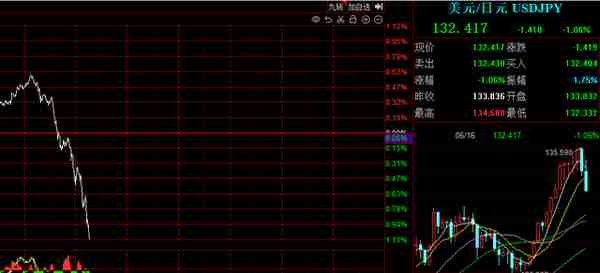 美元兑日元USD/JPY日内跌幅达1.00%