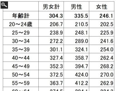 日本人收入大解密（各年龄段彻底分析）