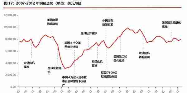 华融融达期货：铜价目前正处于什么周期？—复盘300年铜价走势