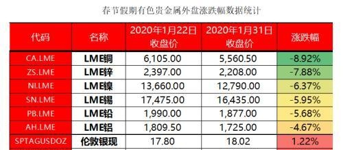 有色贵金属春节假期开市预测报告