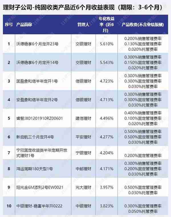 全投资周期“纯固收”榜单！理财子“纯固收”最高年化收益超10%！丨机警理财日报（9月14日）