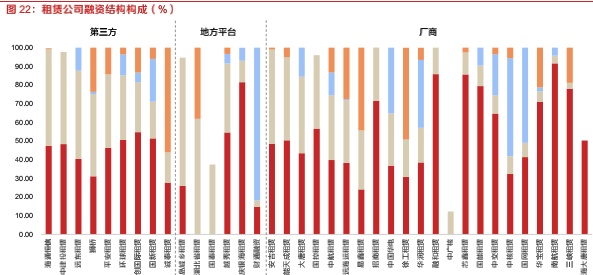 探索租赁行业之融资租赁：资本实力、展业布局、融资能力