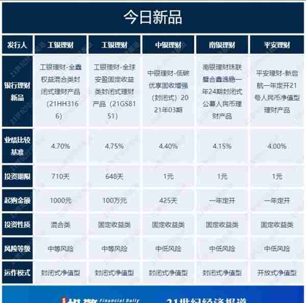 全投资周期“纯固收”榜单！理财子“纯固收”最高年化收益超10%！丨机警理财日报（9月14日）