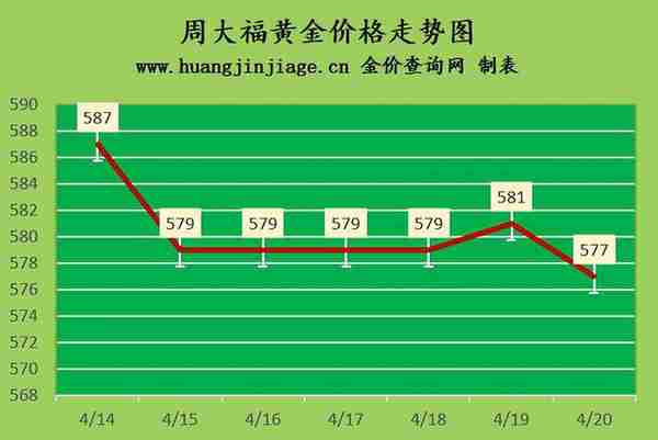 金价小幅下跌 2023年4月20日黄金价格今日多少钱一克