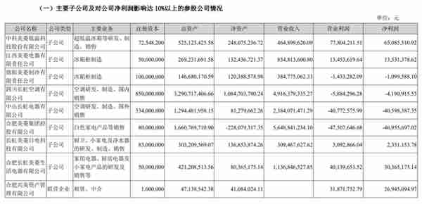 长虹美菱一季度营收净利双降 子公司北交所上市前景不明