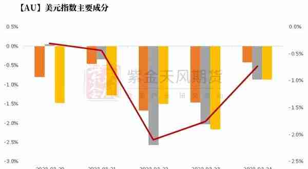 黄金：再一次偏离