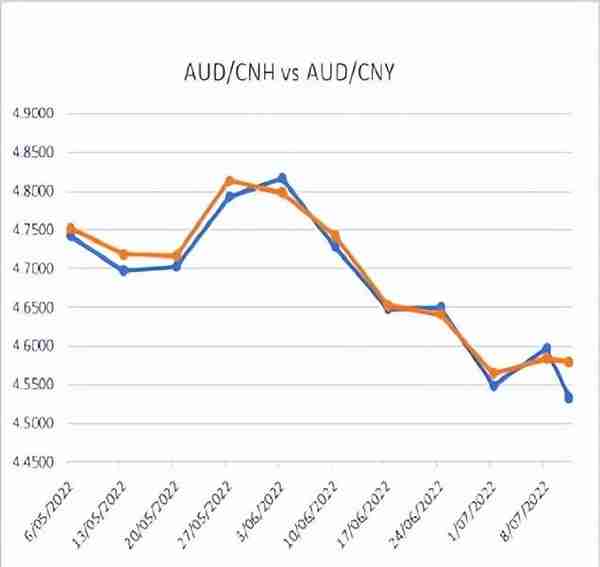 学习AUD/CNH（澳元/离岸人民币）货币对，争取在套期保值中当赢家