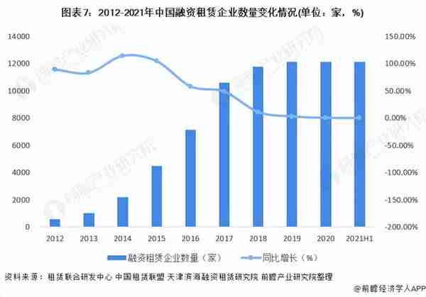 预见2022：《2022年中国融资租赁行业全景图谱》(附发展前景等)