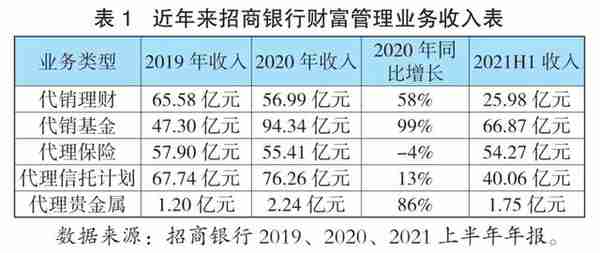 金融科技背景下商业银行财富管理业务发展启示