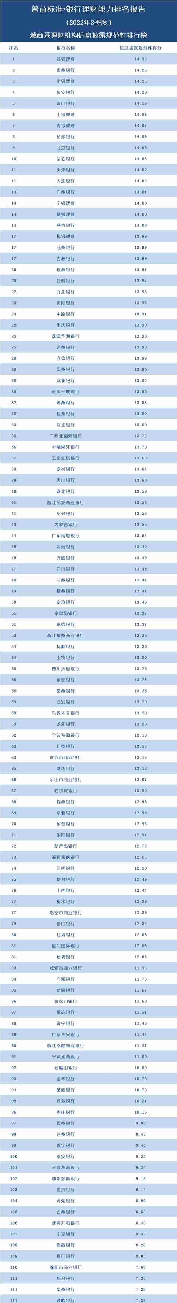 独家丨全国278家银行理财能力排行榜（2022年3季度）