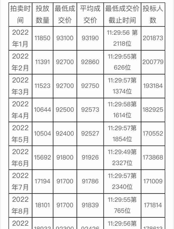 合计投放17442辆！10月份拍牌下周六举行，警示价90800元