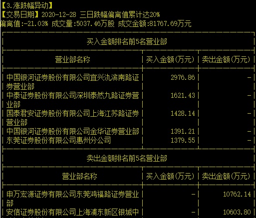 太惨烈，10个跌停，妖股暴跌65%！8亿抄底资金杀入，没想到“接血”变“流血”……