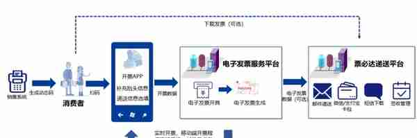 税慧盟一体化发票管理方案助力企业高效实现财税信息化