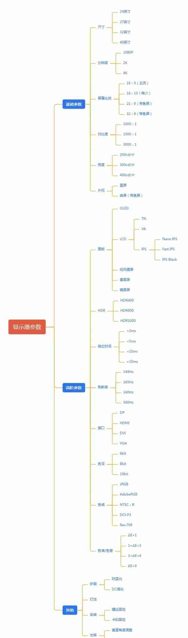 2023年显示器推荐+选购指南！IPS、VA、TN面板选哪个？分辨怎么挑