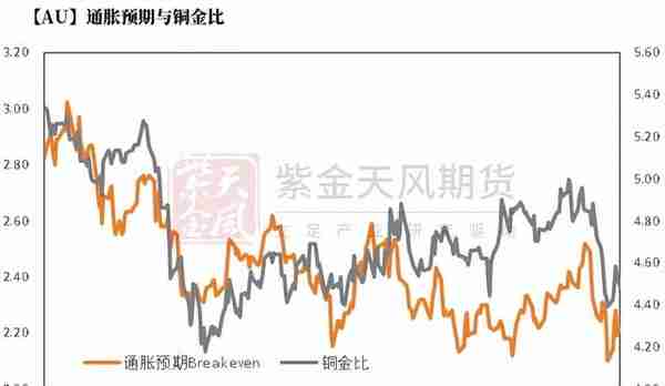 黄金：再一次偏离