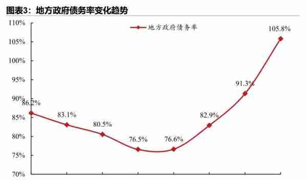 31省份债务全景（2022）：谁多谁少谁压力大