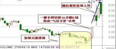 中国股市真正能赚钱的一种人：一旦符合“三空阴线”形态走势，立马介入，一波强势上涨行情即将开启！