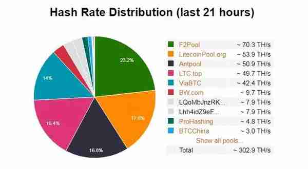 Top10币种的去中心化程度大考察