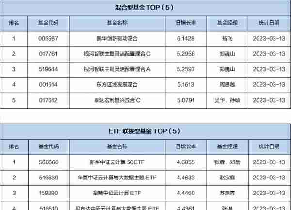 基金导读：硅谷银行破产拉高黄金需求，黄金ETF普遍上涨