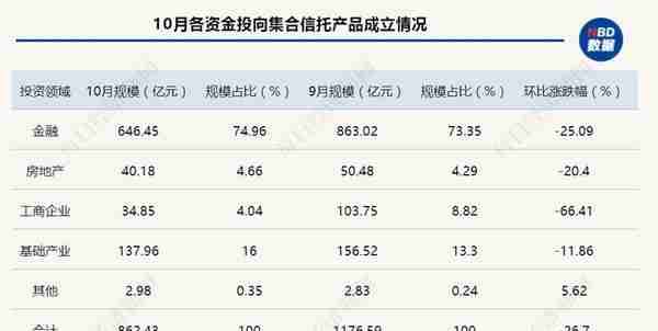 10月集合信托市场成立端“遇冷”，非标信托产品平均预期收益率降至6.75%