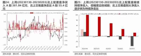 民生策略：与主动偏股基金出现“裂痕”之后 北上资金内部的分歧同样开始显现