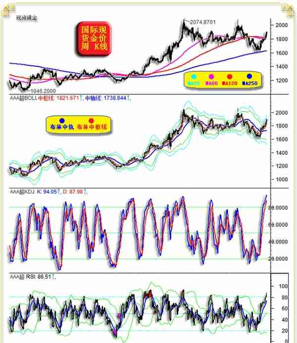 威尔鑫周评·׀ 从黄金市场资金分布信息观察 做空风险依然很大