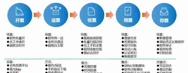 税慧盟一体化发票管理方案助力企业高效实现财税信息化