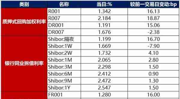 债市早报：扩大内需战略规划纲要印发，美联储加息幅度如期放缓至50个基点