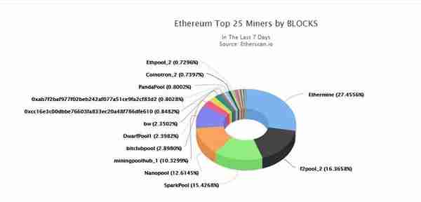 Top10币种的去中心化程度大考察