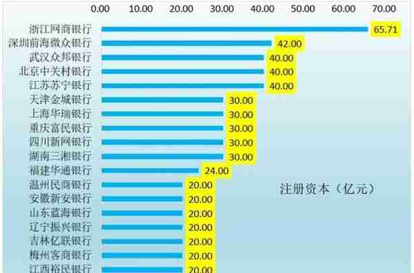 微众、网商持续领跑：19家民营银行的最新变化