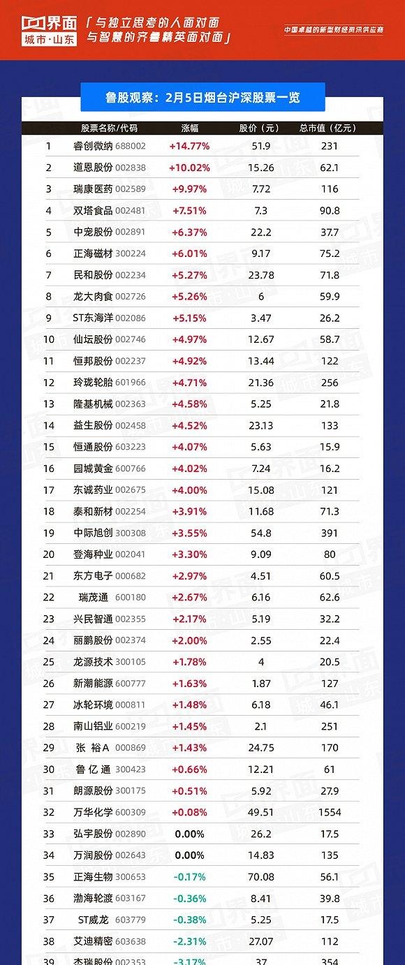 鲁股观察｜2月5日 181股上涨，青岛海尔生物领涨山东