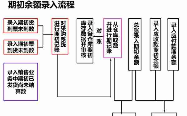 财务人员速览：16张用友财务软件业务处理流程，值得收藏