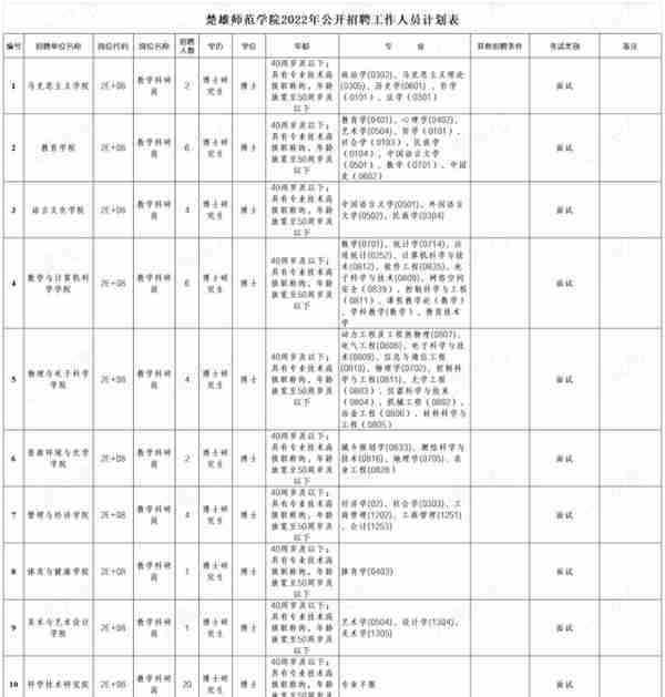 云南最新一批招聘信息！附岗位表