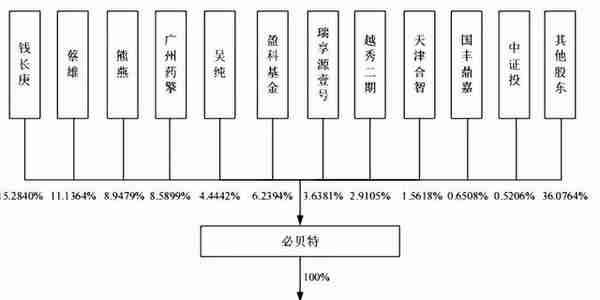 必贝特回复科创板问询：暂未实现商业化，不差钱仍要募资20亿元