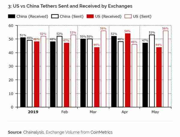 USDT不断增发，中国投资者为最大“接盘侠”？