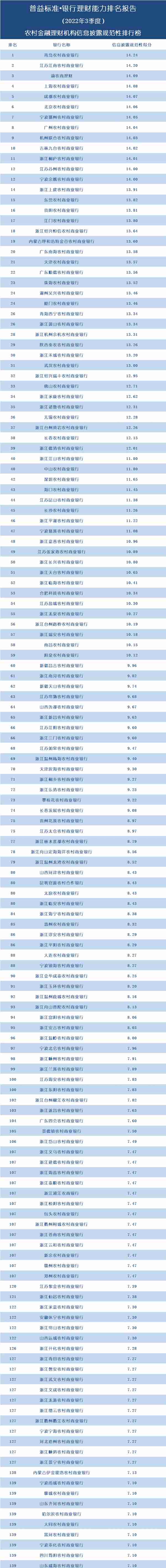 独家丨全国278家银行理财能力排行榜（2022年3季度）